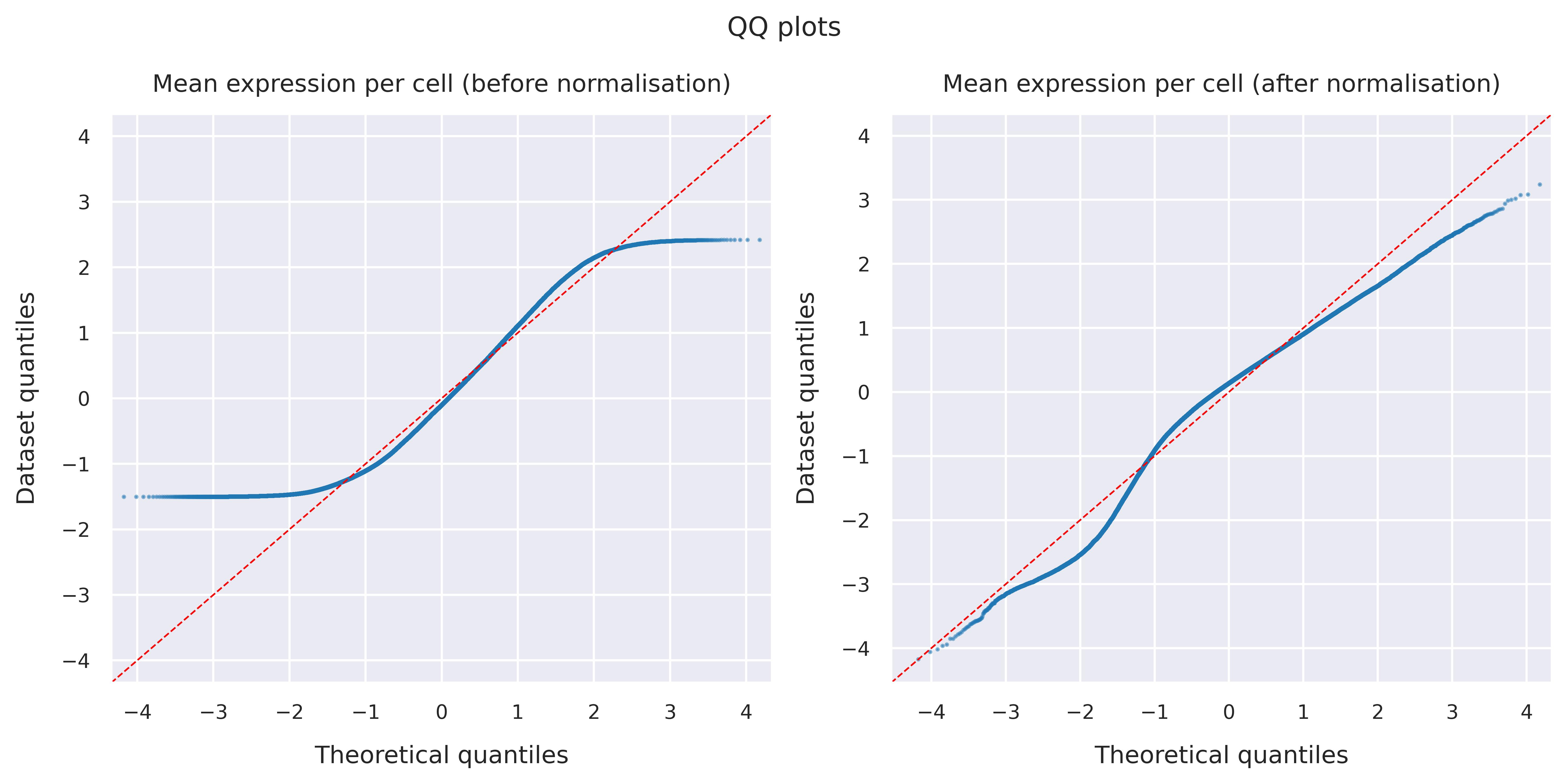 QQ plots