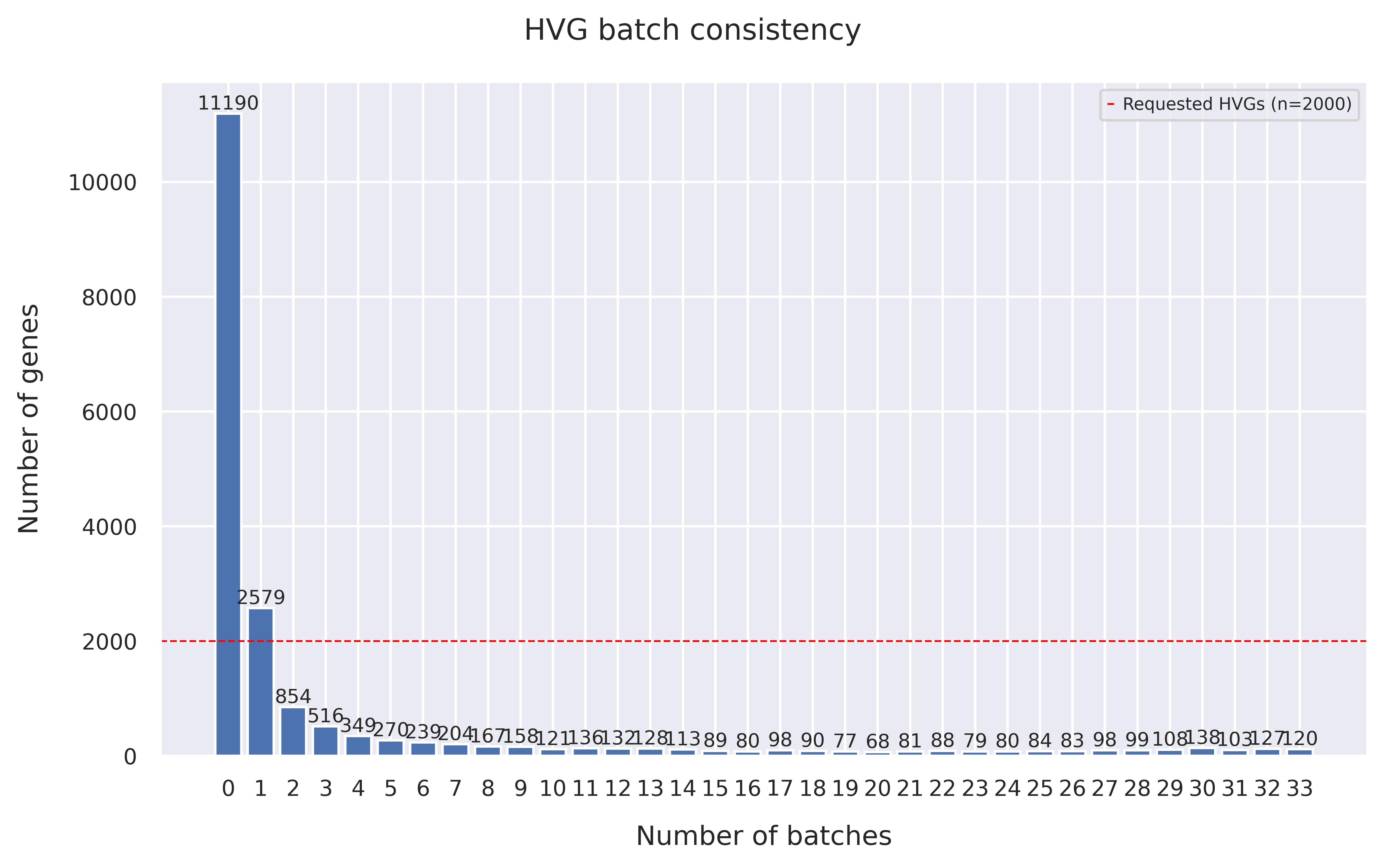 HVG batch consistency