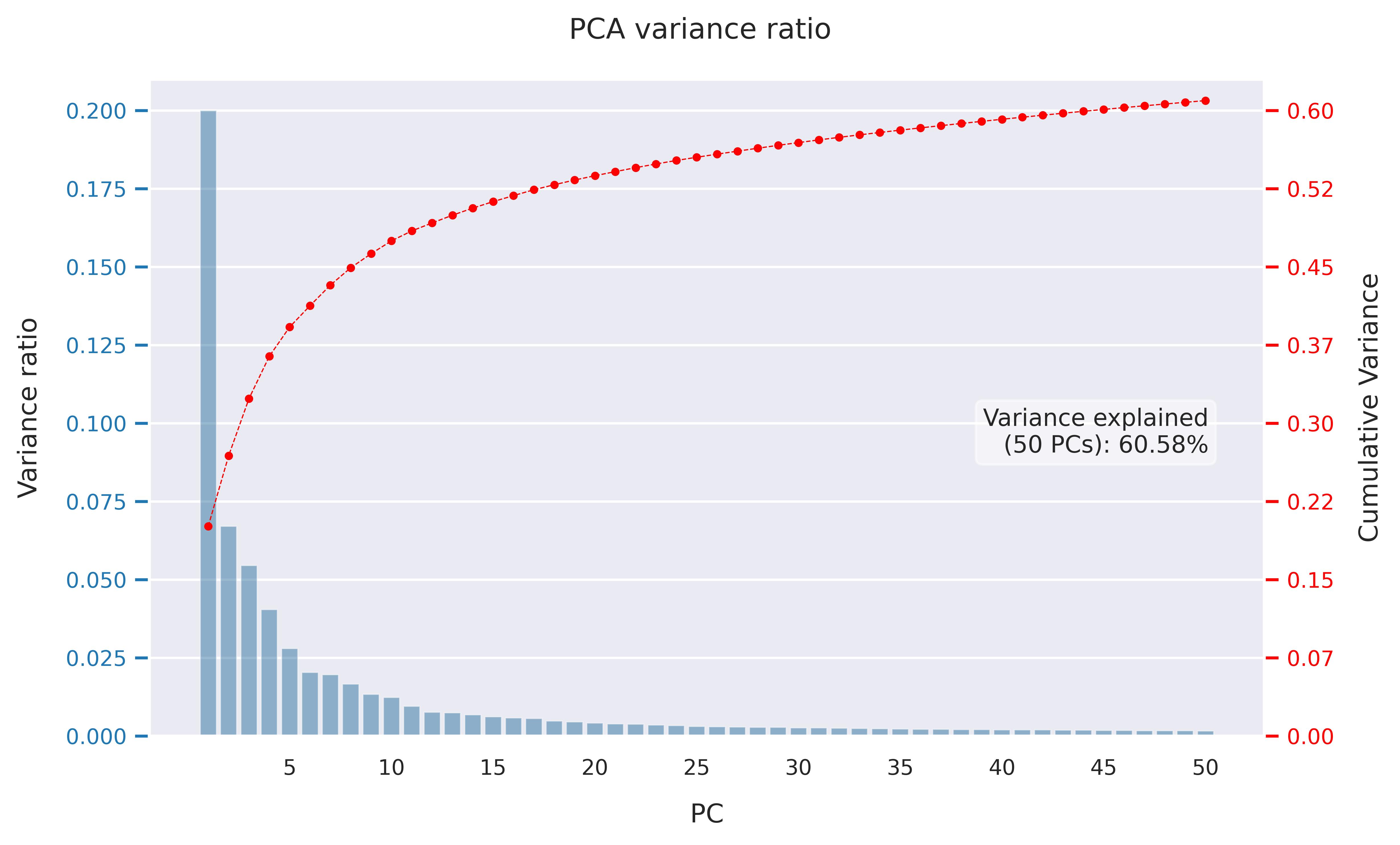 PCA variance ratio