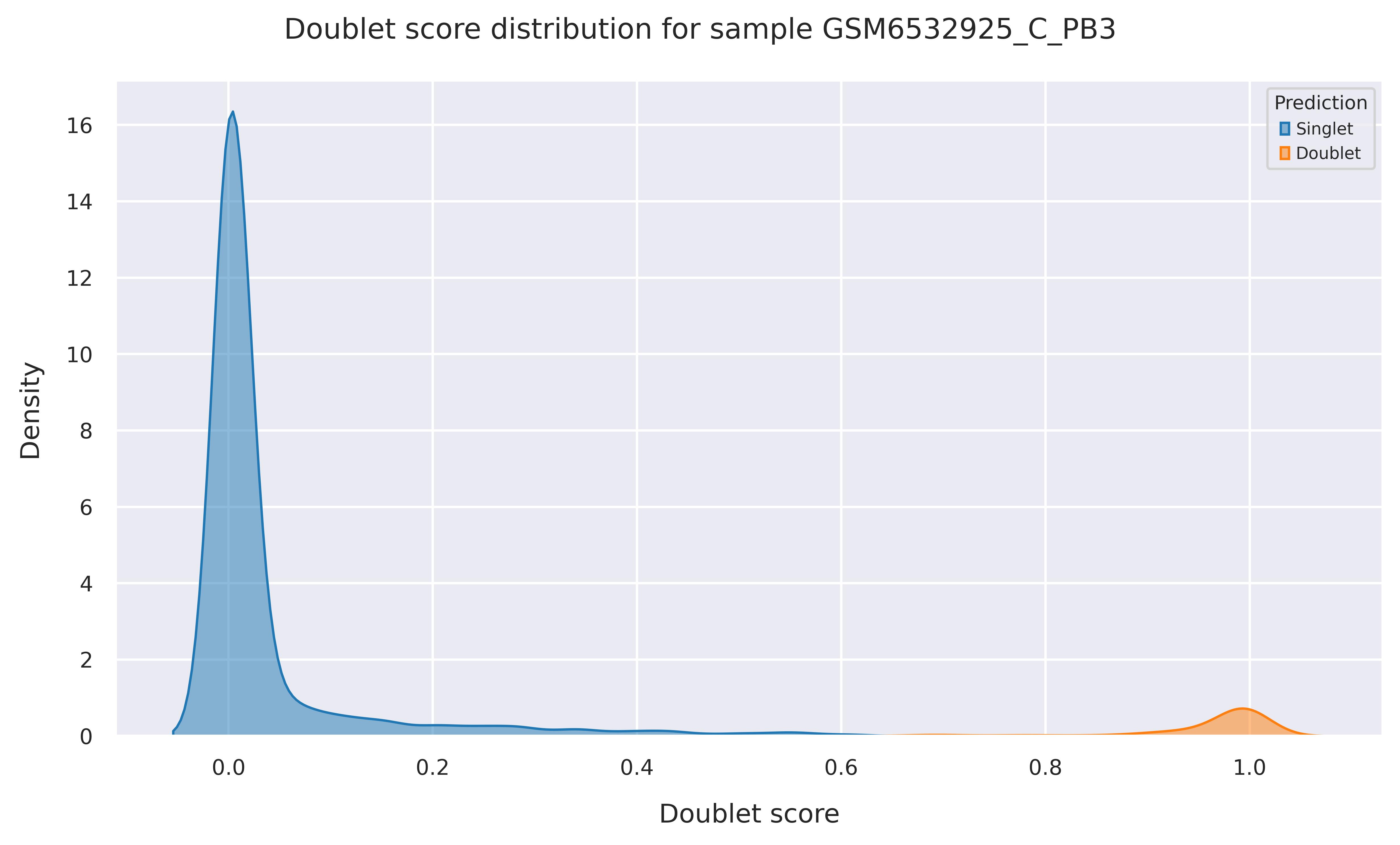 Doublet score distribution