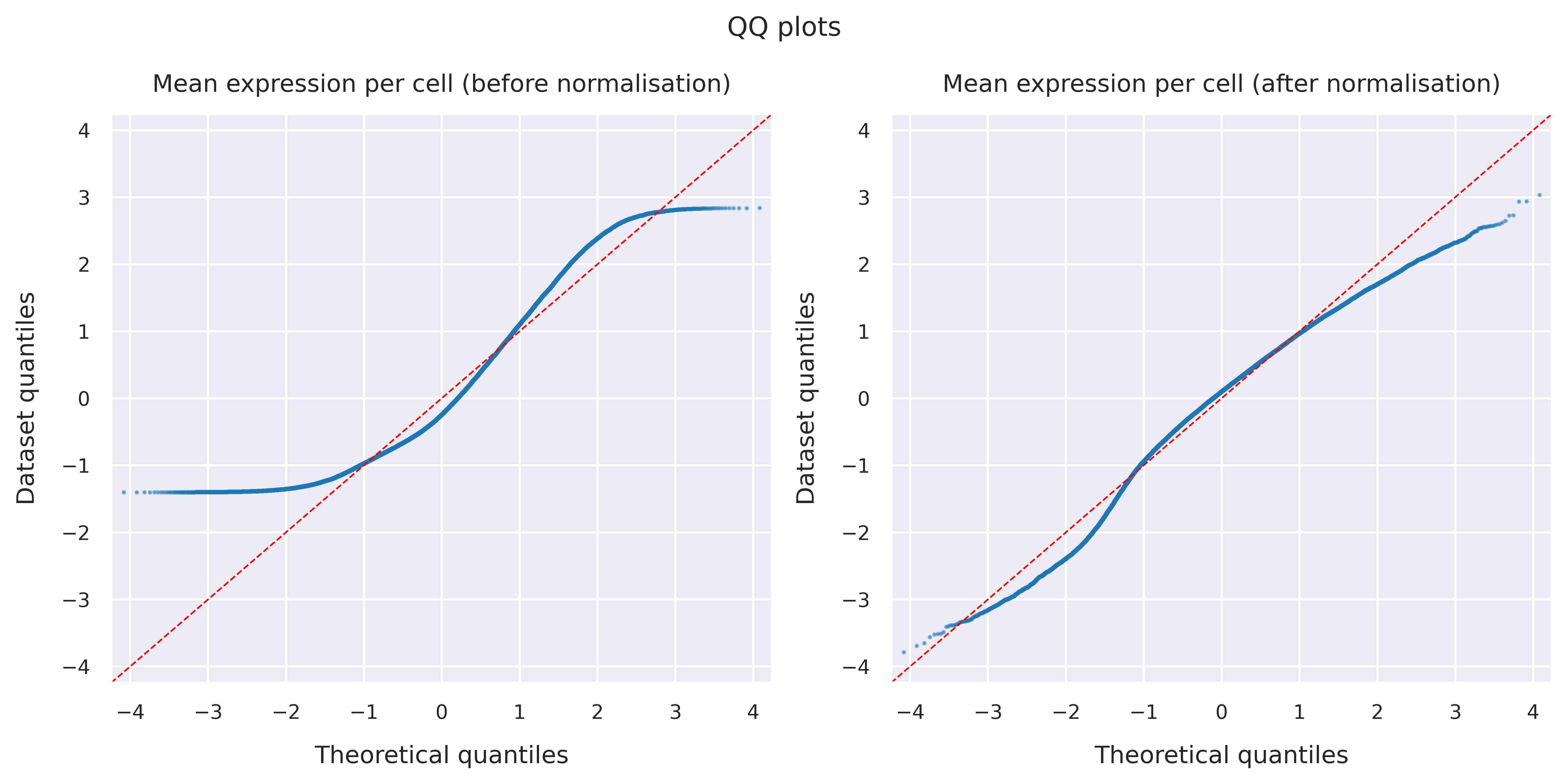 QQ plots