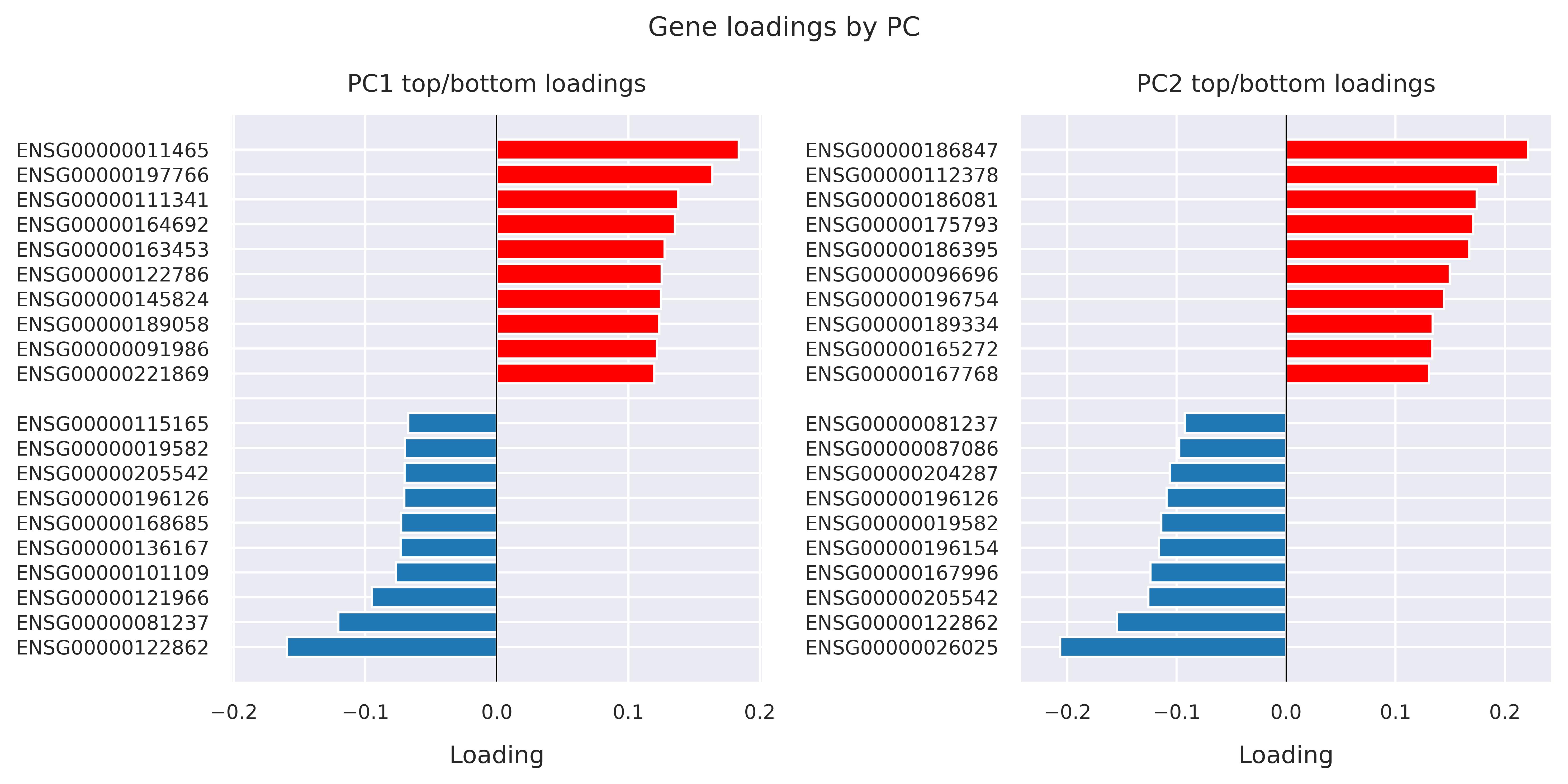 Gene loadings by PC