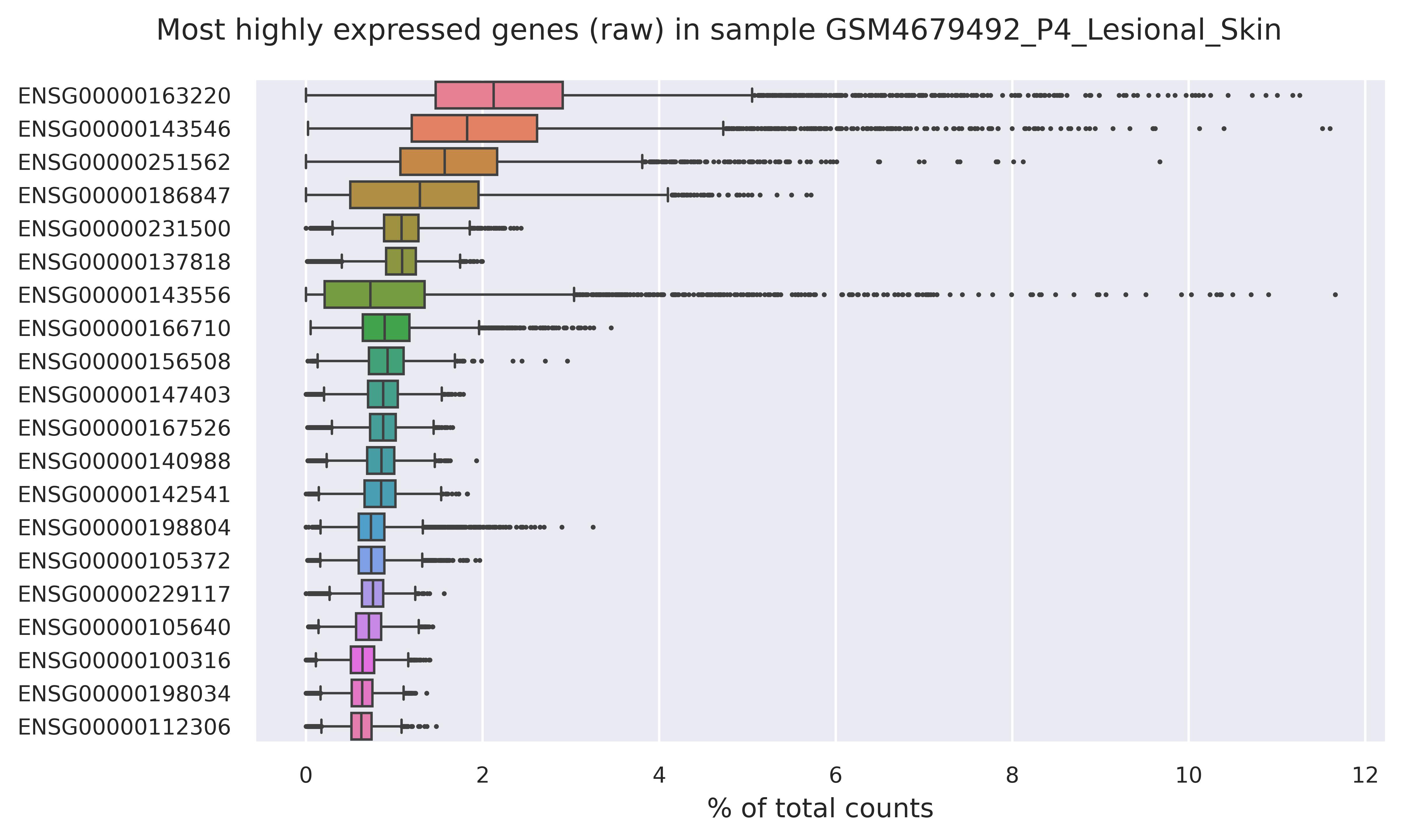 Highest expressed genes (filtered)