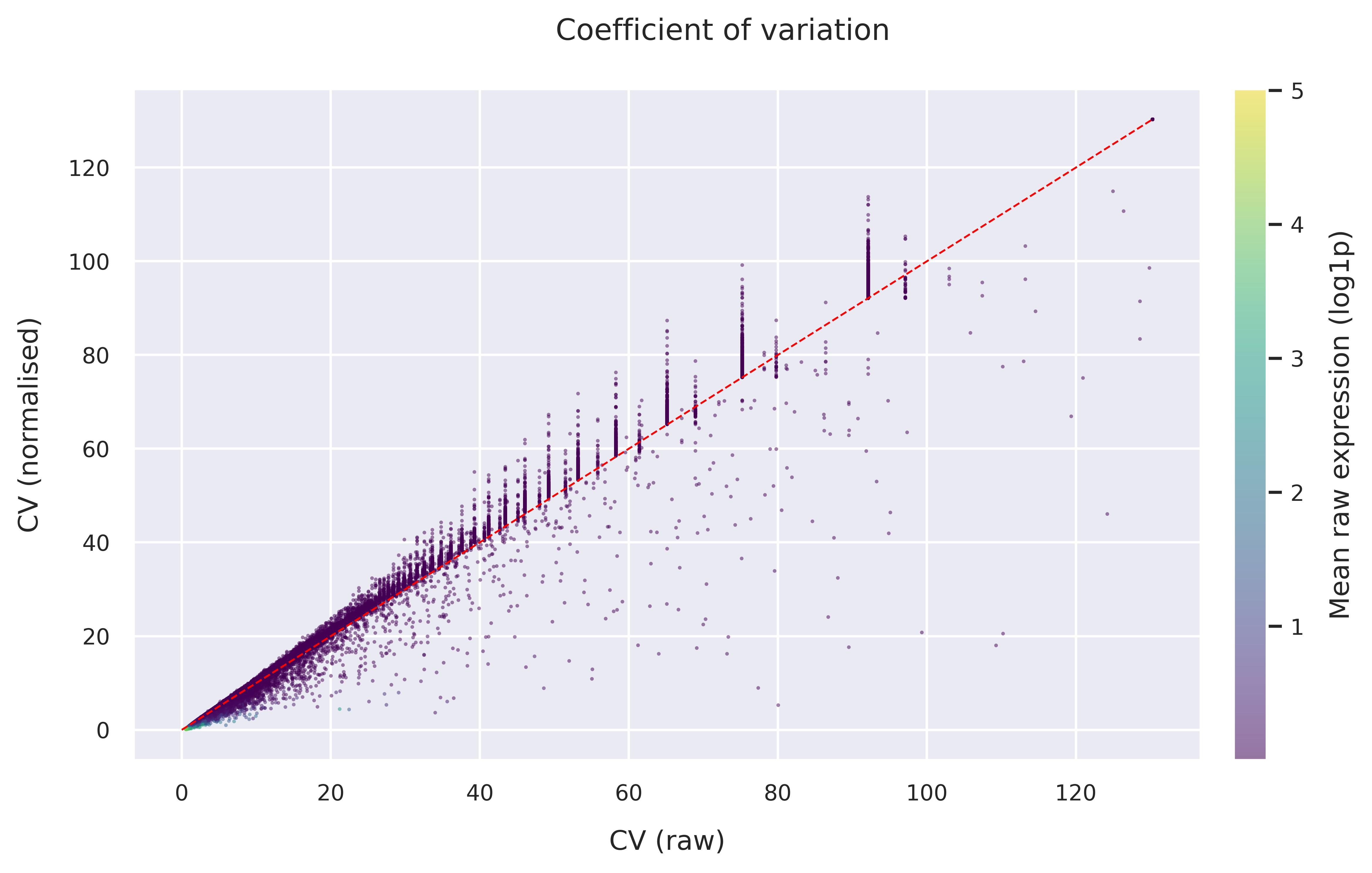 Coefficient of variation