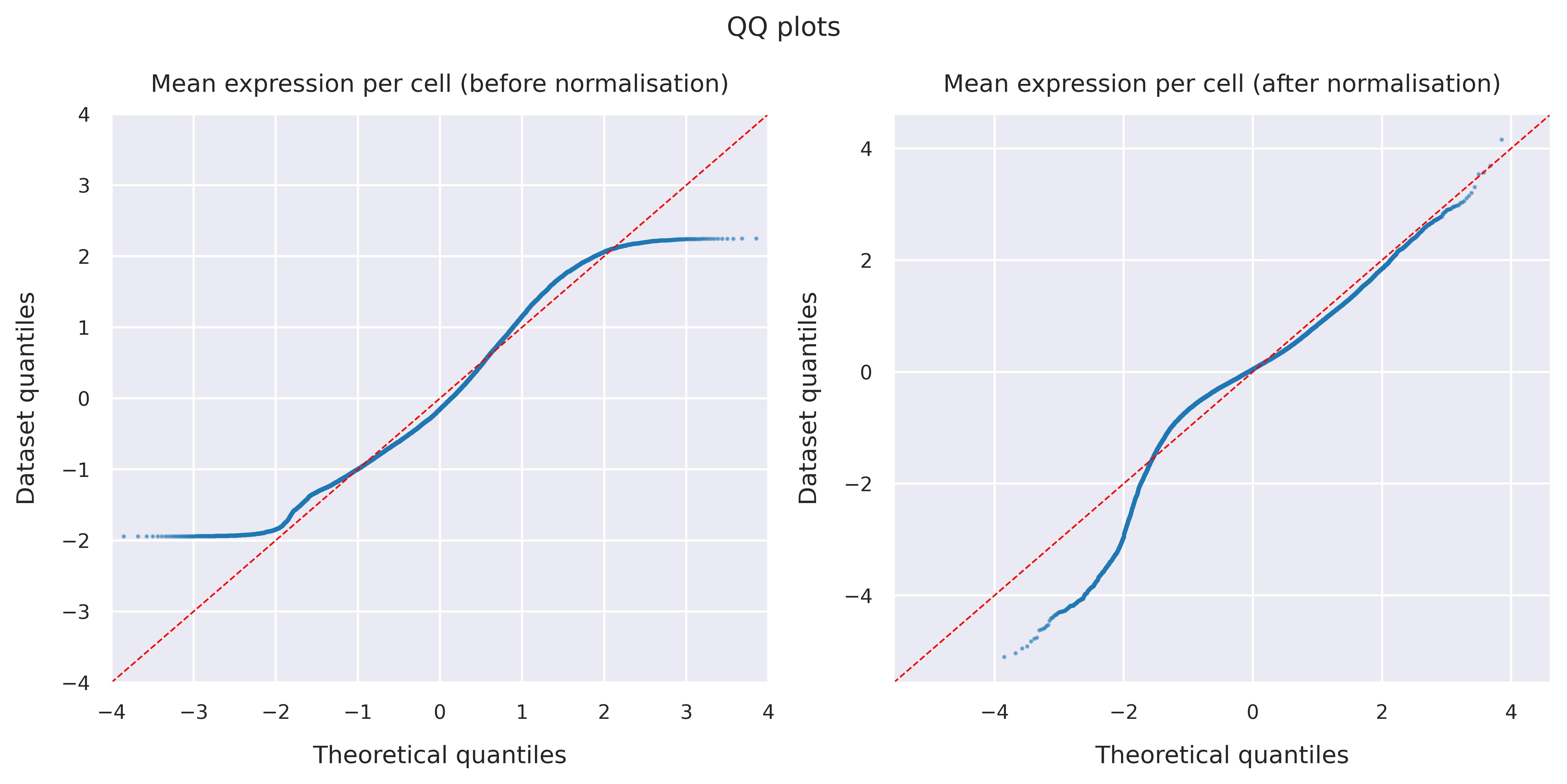 QQ plots