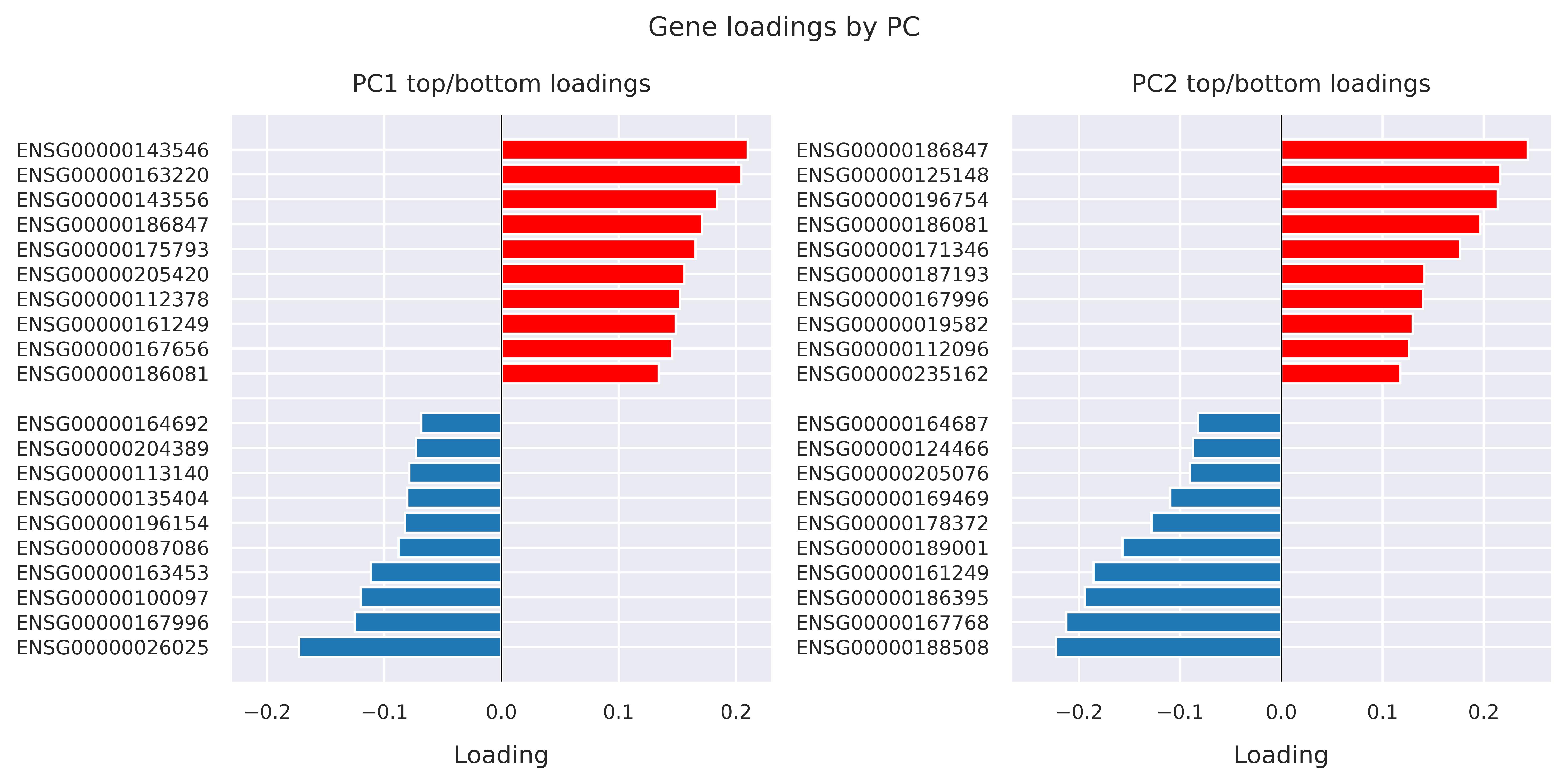 Gene loadings by PC