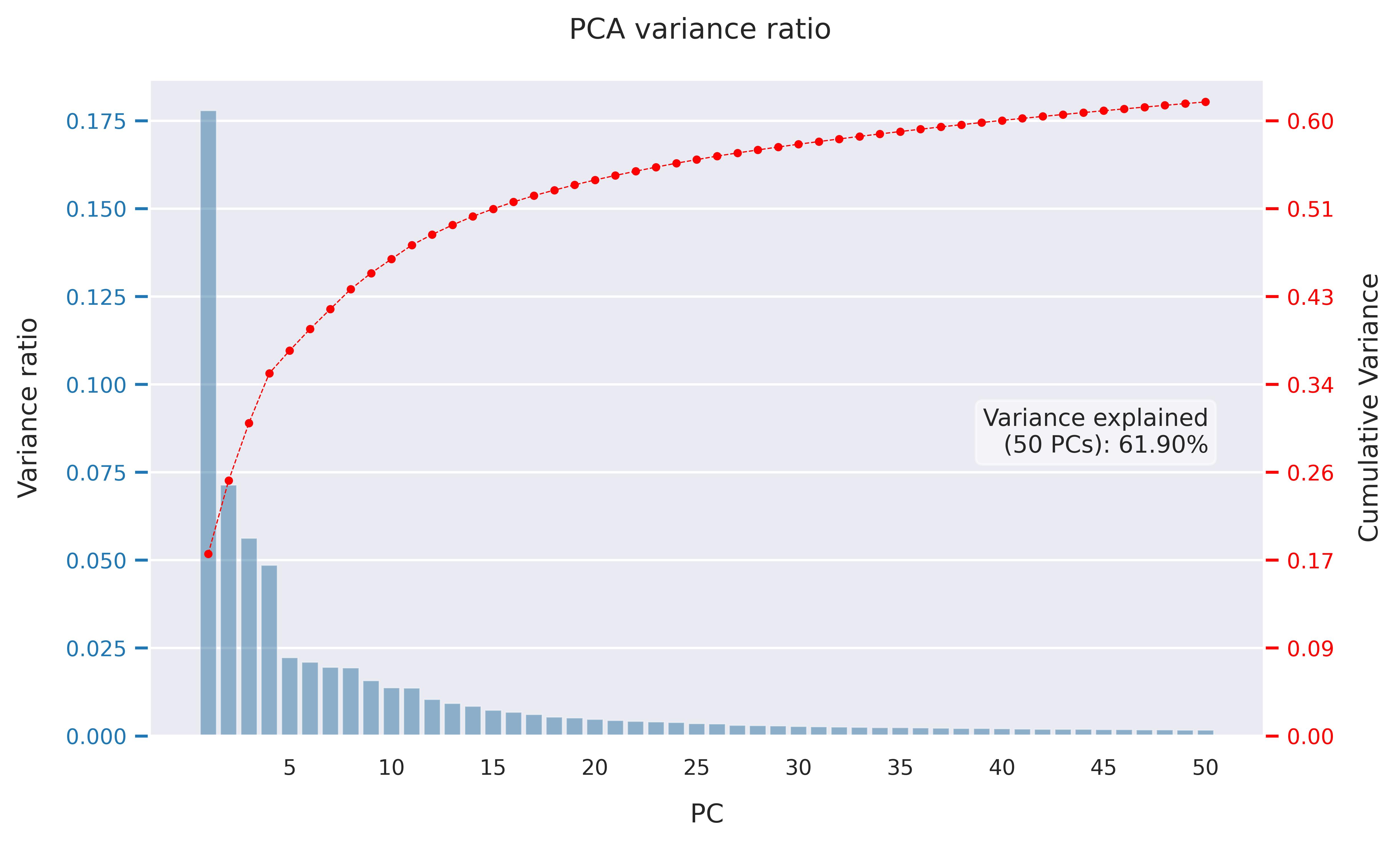 PCA variance ratio