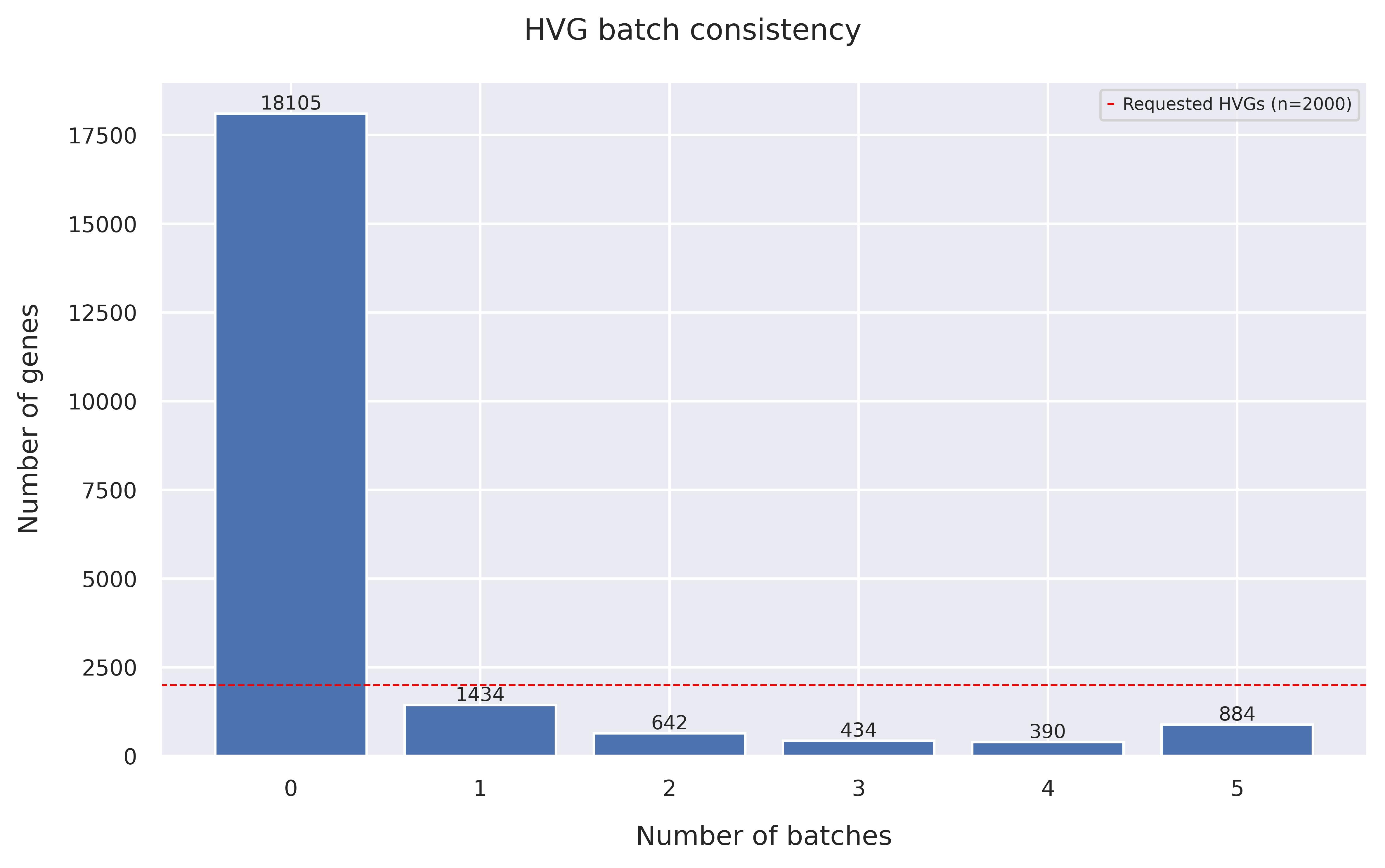 HVG batch consistency
