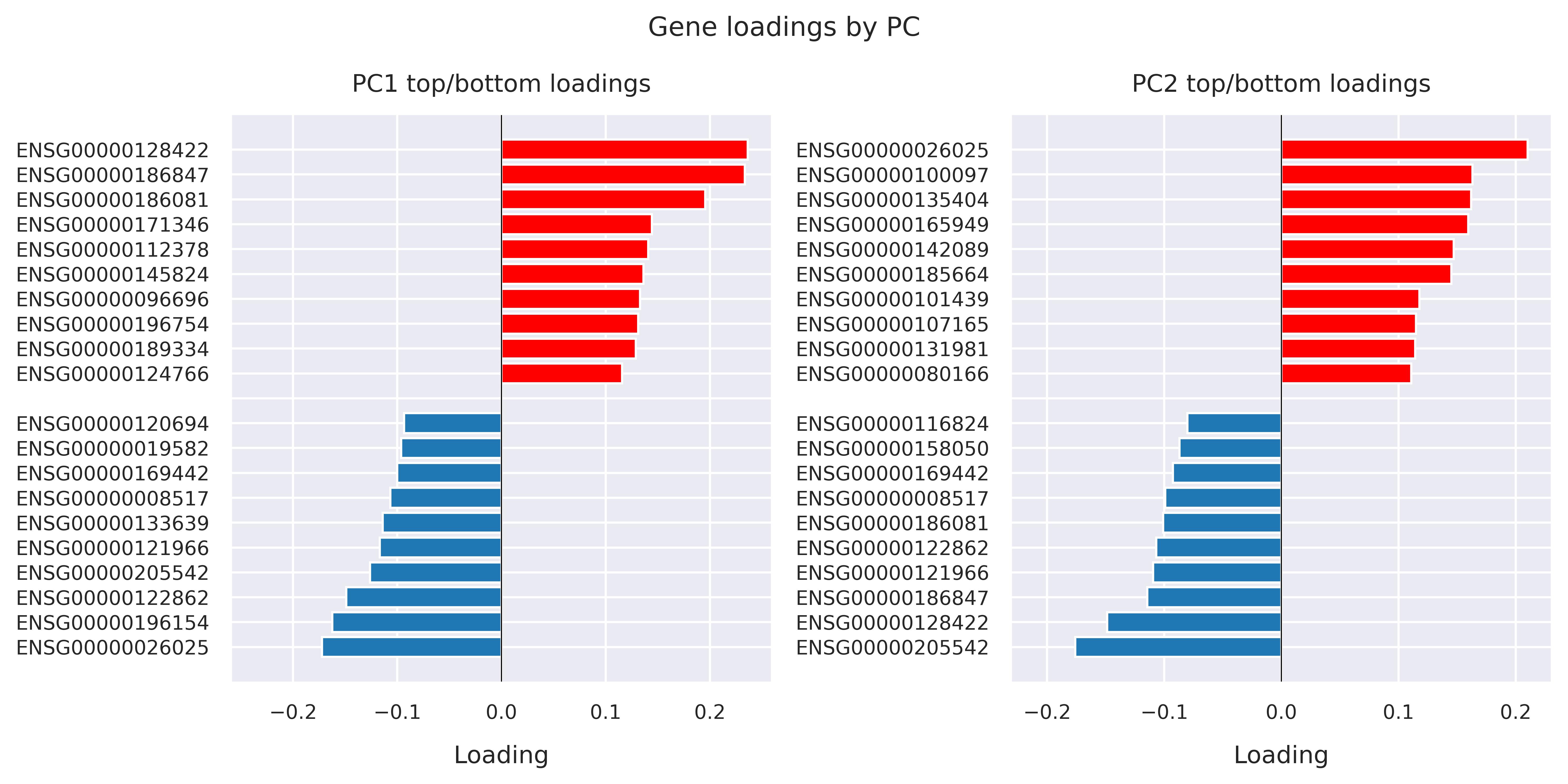 Gene loadings by PC