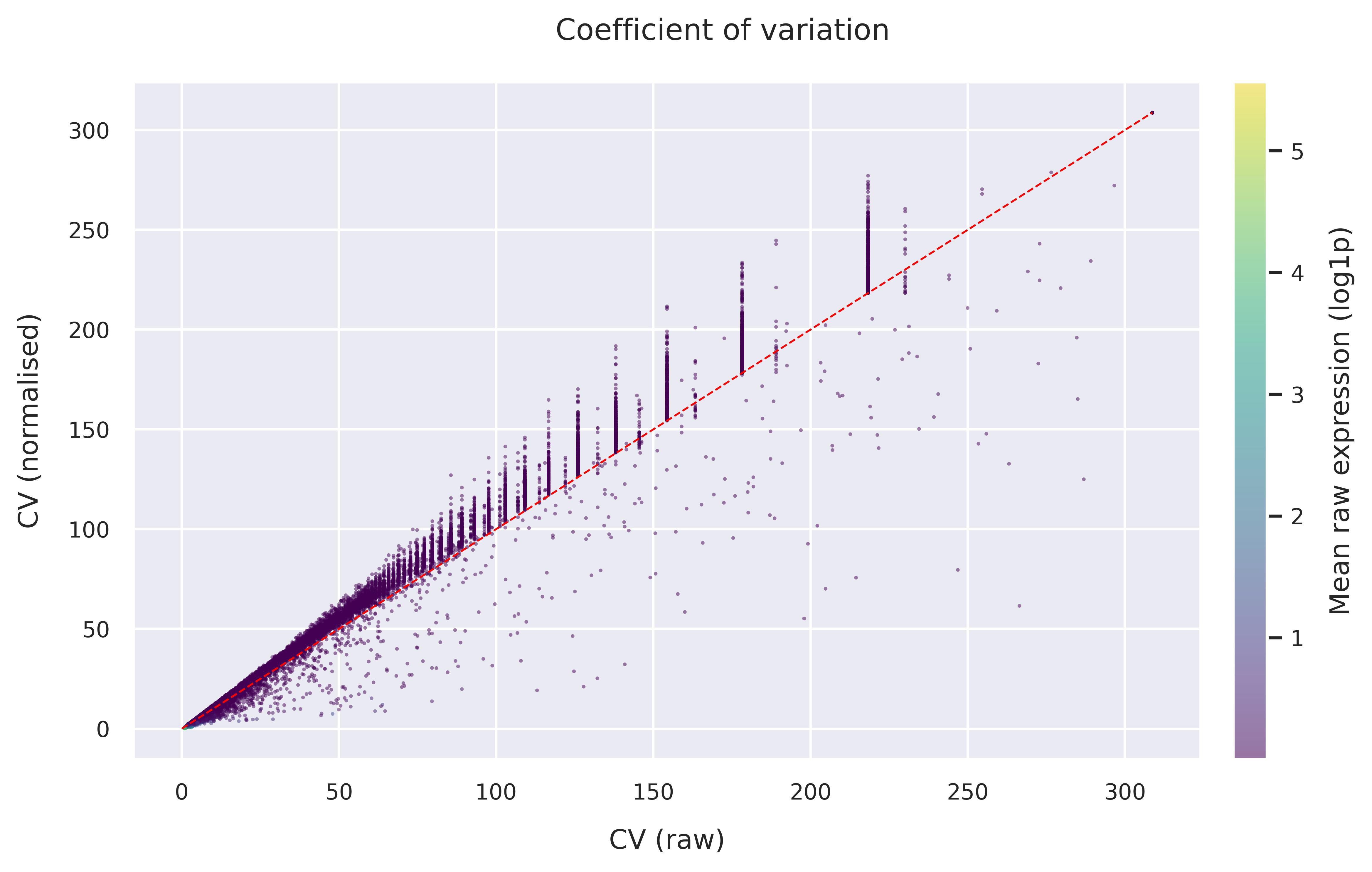 Coefficient of variation
