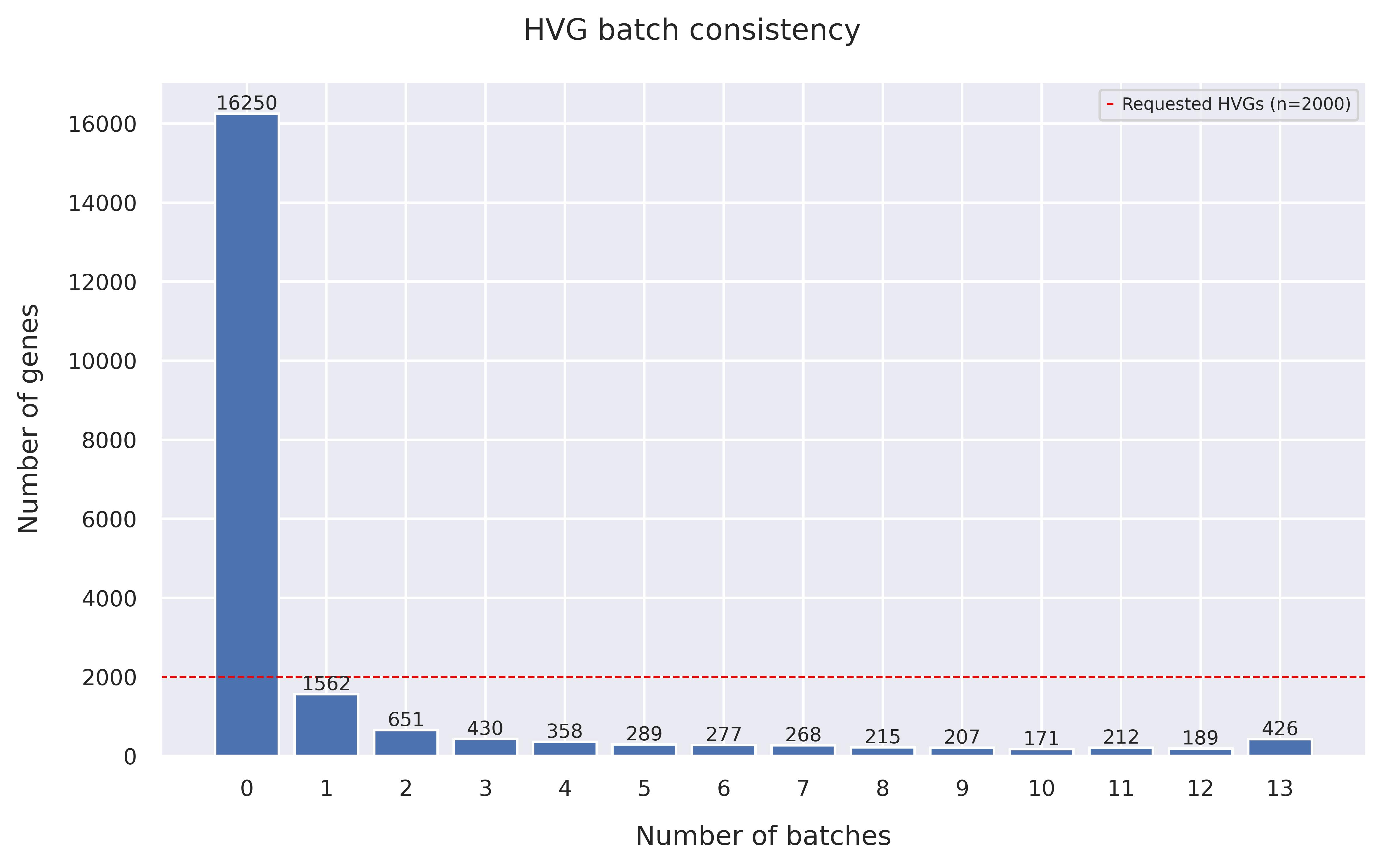 HVG batch consistency
