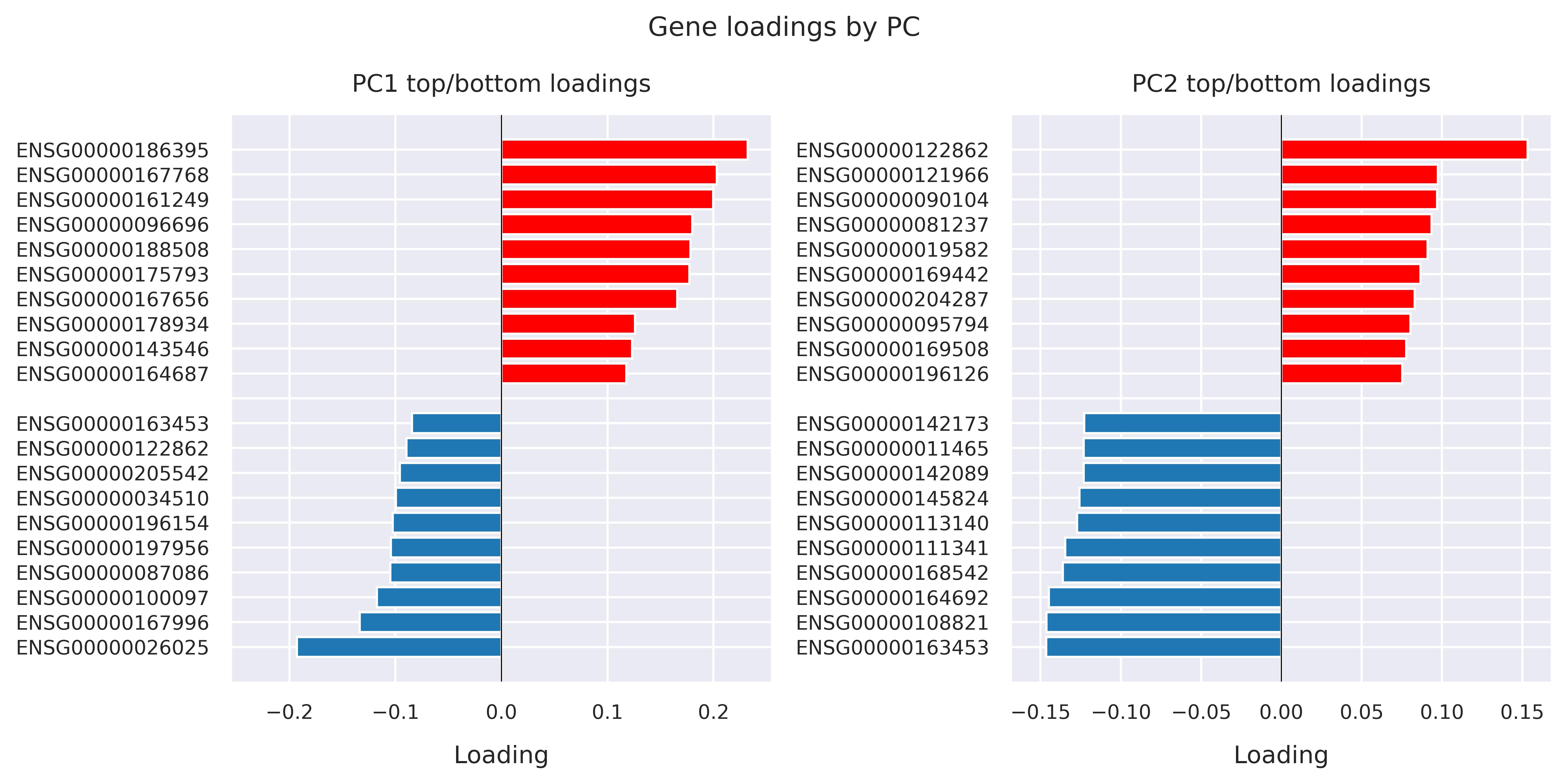 Gene loadings by PC