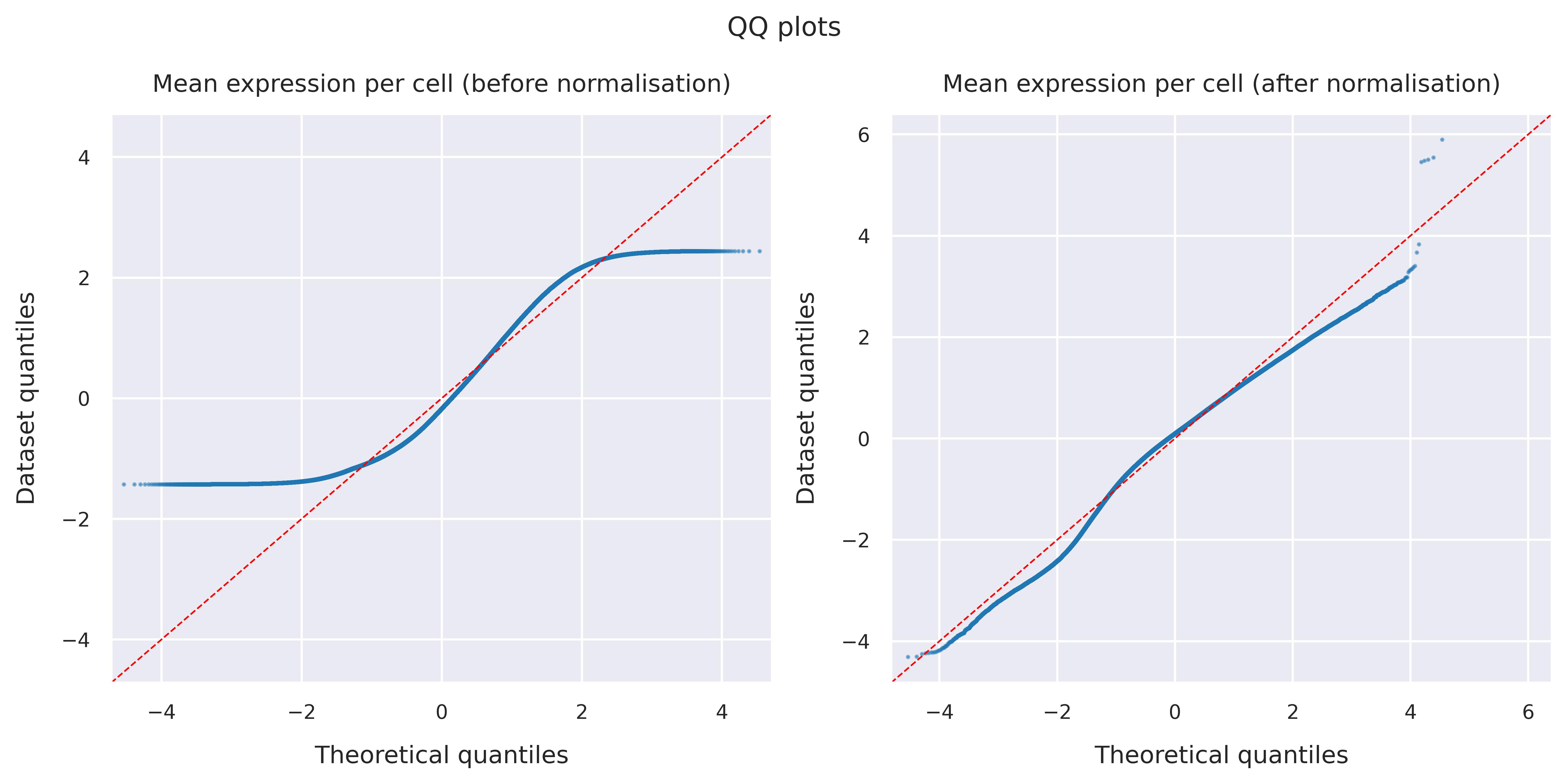 QQ plots